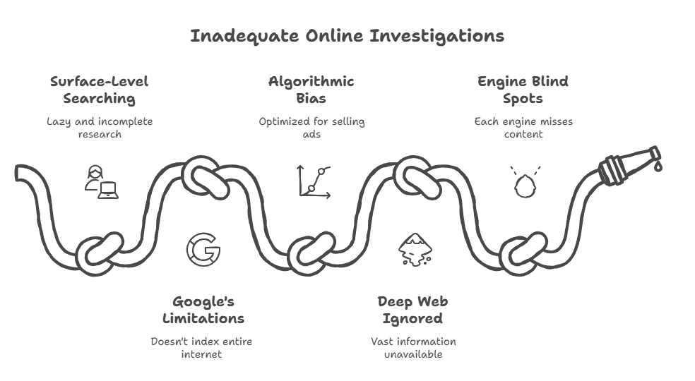 How I Use Multiple Search Engines to Build Complete Background Profiles (And Why Google Alone Will Screw You Over)